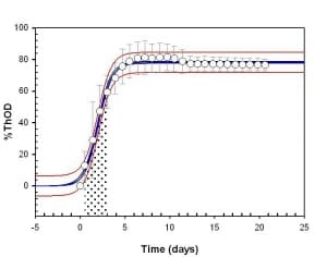 Readily and Ultimate Biodegradation Graph